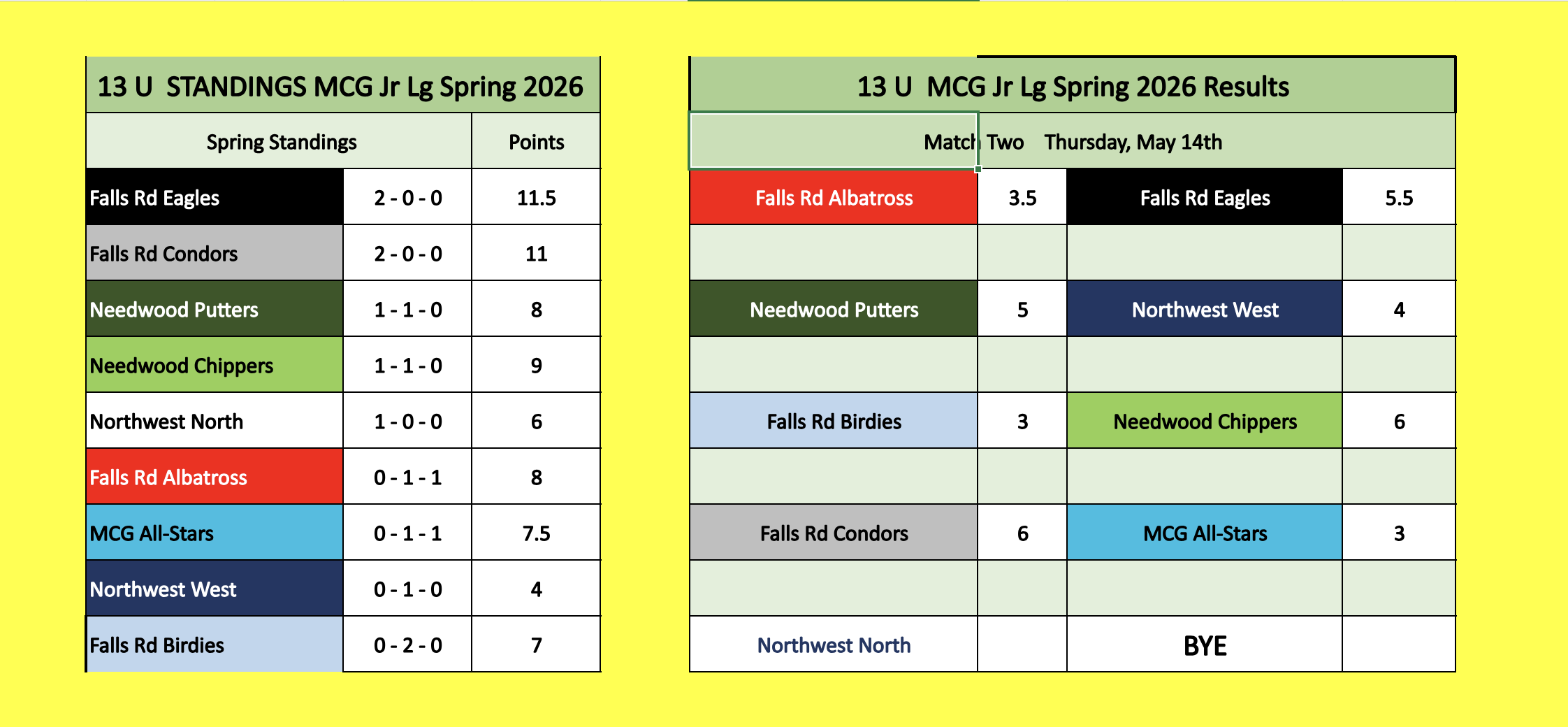 Junior League Spring 2026 13U standings - week 1