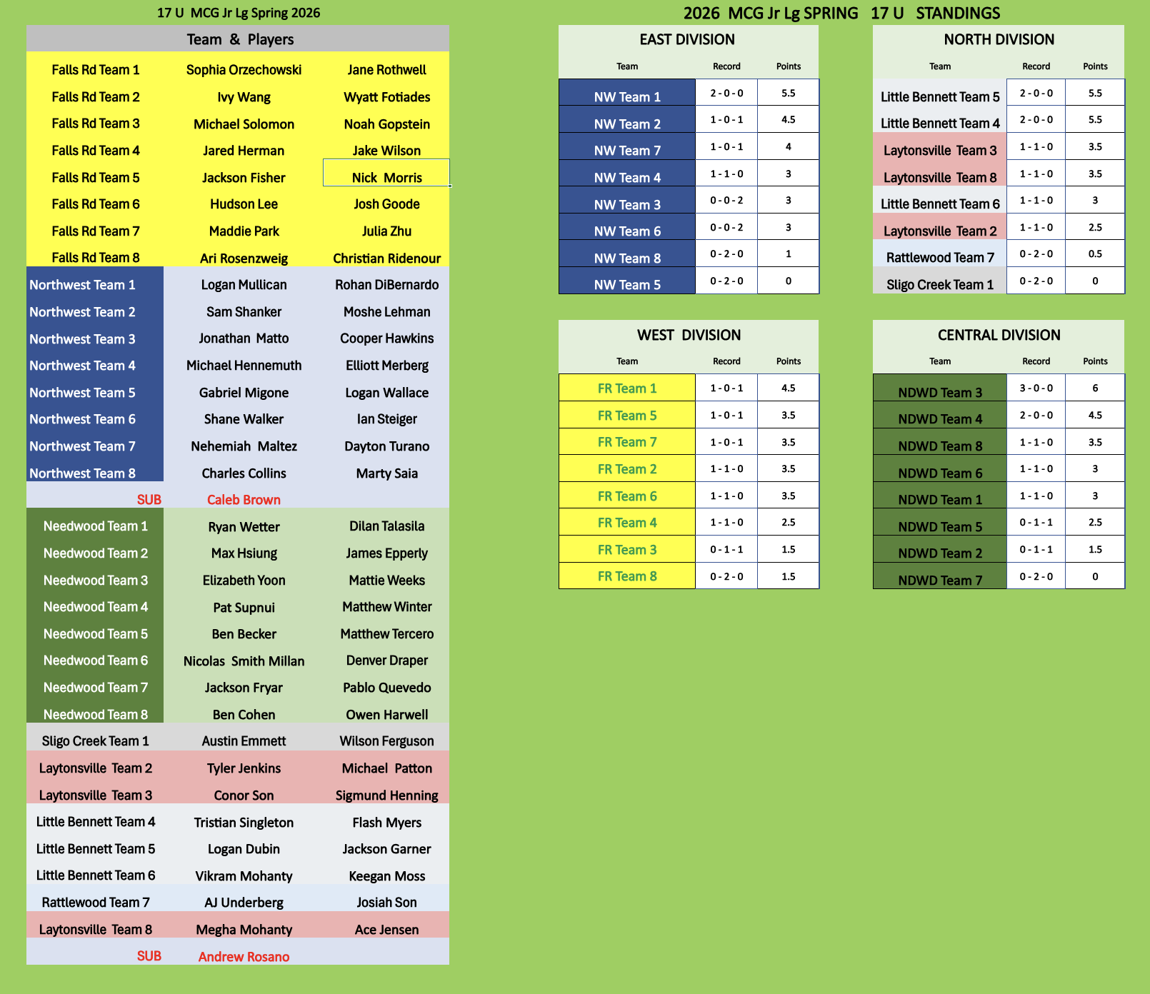 Junior League Spring 2026 17U standings - week 1