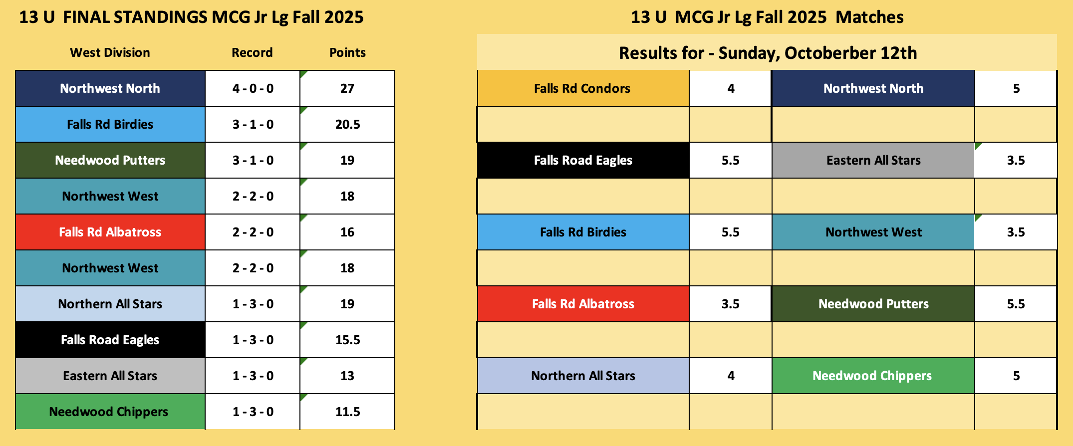 Fall Jr Tour Standings FINAL 13 Up
