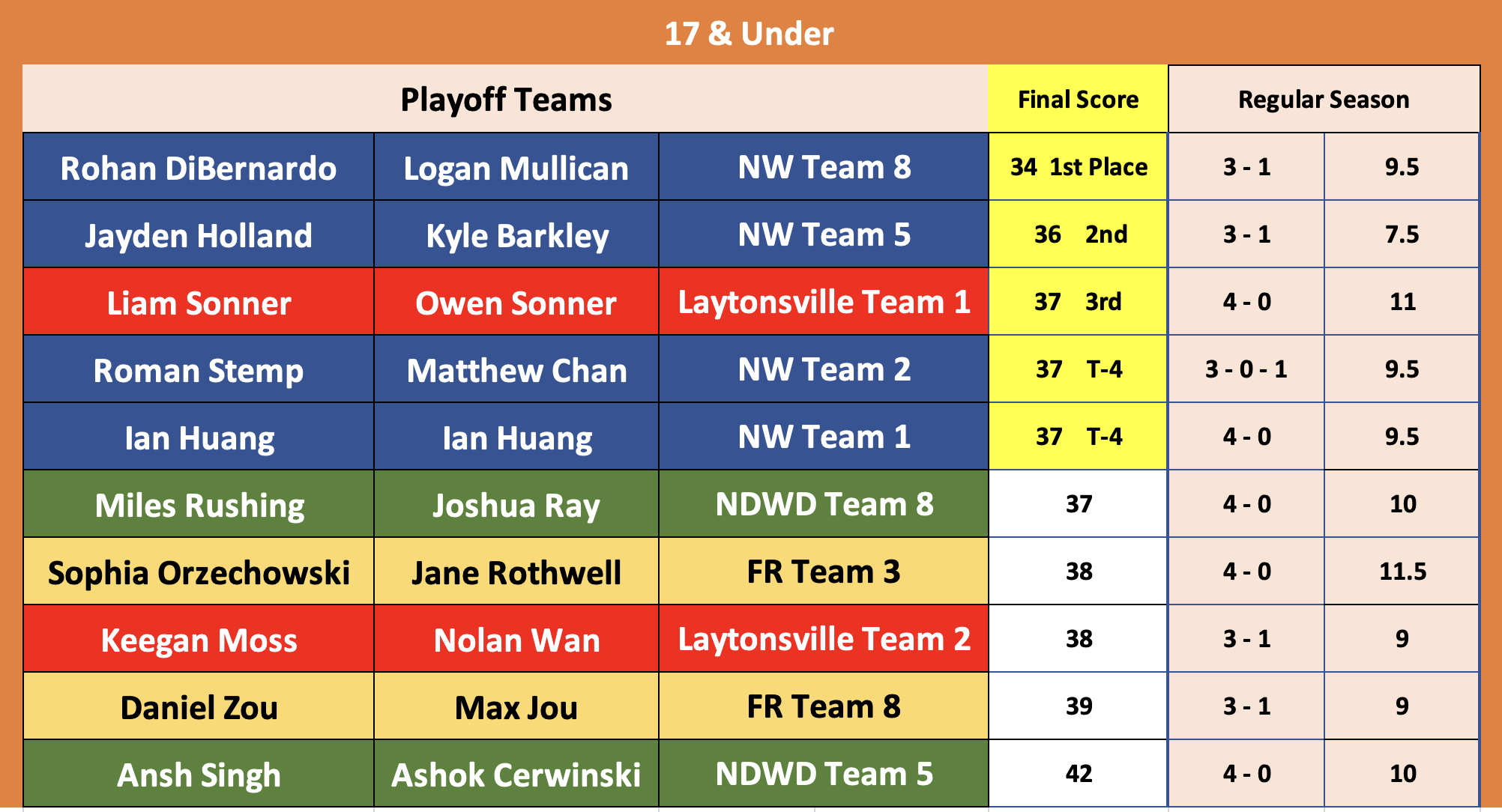 Fall Jr Tour Standings FINAL pt 1 17 Up